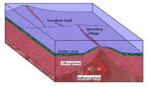 Convergence diagram